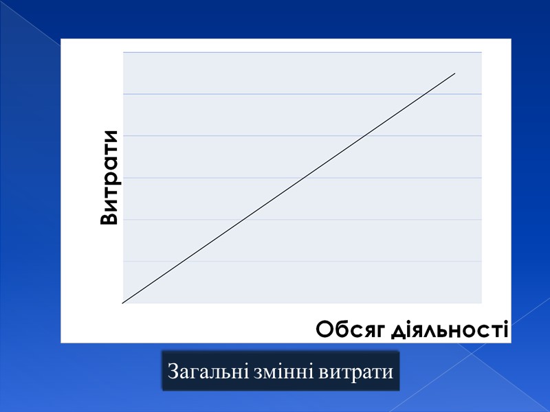 Витрати на продукцію Витрати, безпосередньо пов’язані з виробництвом продукції (виконанням робіт, наданням послуг) або