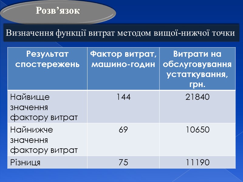 Розв’язок Змінні витрати на одиницю = 8555 / 2000 = 4,28 Y=a+bx = 1800