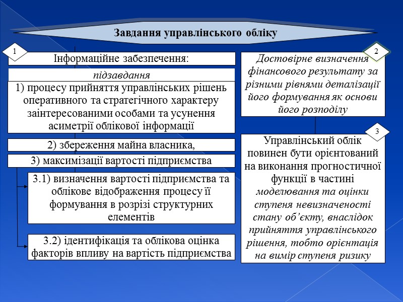 Управлінський облік надає інформацію для визначення стратегії та планування майбутніх операцій підприємства контролювання поточної