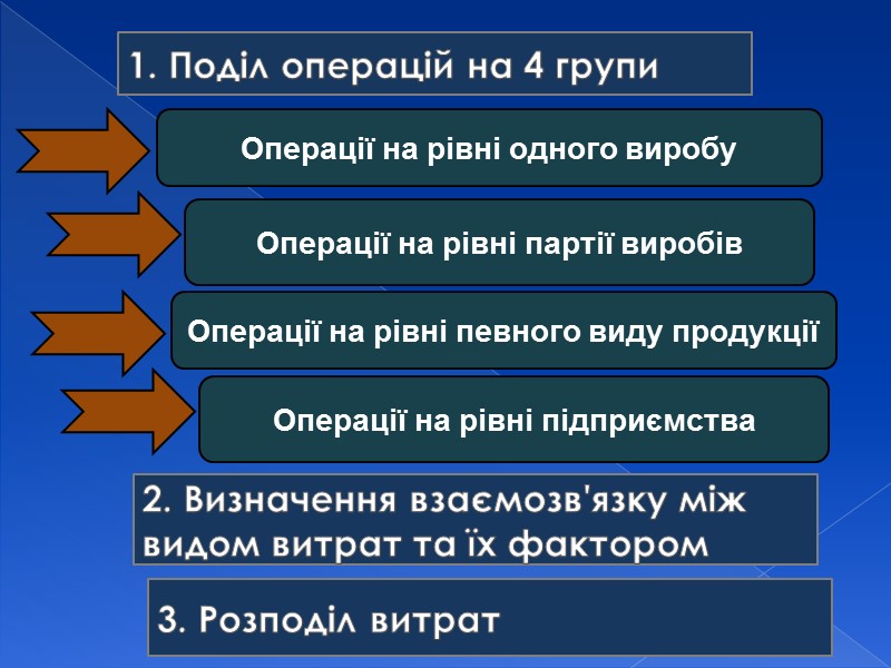 Калькулювання повної собівартості  Передбачає включення до собівартості продукції всіх змінних та постійних виробничих