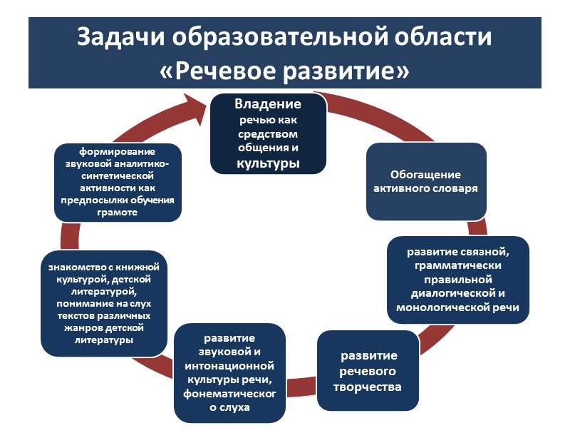 Аспект третий: проблемы в речевом развитии ребенка Рост числа детей с речевыми нарушениями 