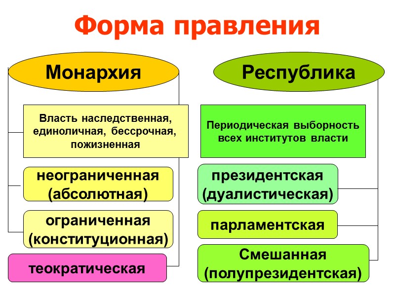 Сравнительная характеристика различных форм правления