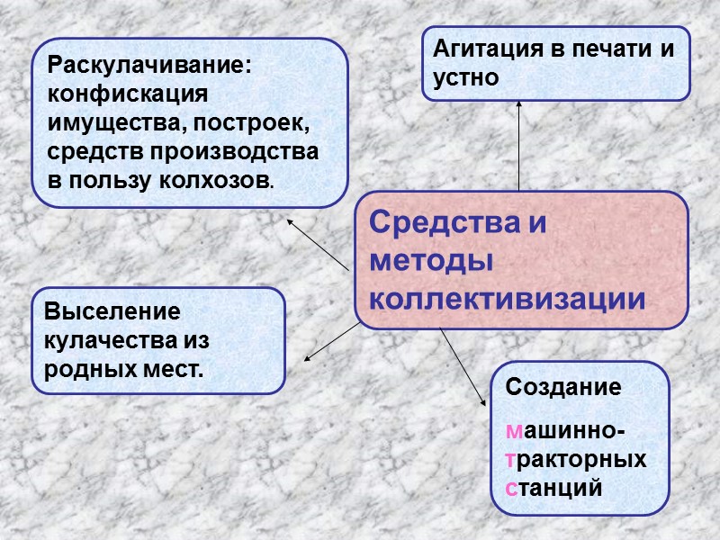 Цели коллективизации Огосударствление сельскохозяйственного производства «Ликвидация кулачества как класс» Получение средств на  индустриализацию