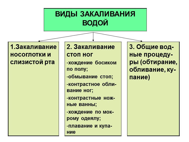ГИГИЕНИЧЕСКИЕ ТРЕБОВАНИЯ К ЗАКАЛИВАНИЮ ВОЗДУШНЫМ ПОТОКОМ Создание дозированного воздушного потока Начальная температура воздуха ГИГИЕНИЧЕСКИЕ ТРЕБОВАНИЯ К ЗАКАЛИВАНИЮ ВОЗДУШНЫМ ПОТОКОМ Создание дозированного воздушного потока Начальная температура воздуха