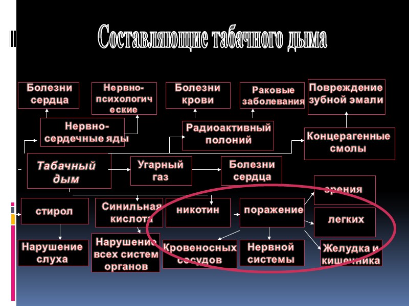 Последствия курения Рак гортани Рак легких, хронический бронхит Сердечно-сосудистые заболевания, склероз сосудов Язву желудка,