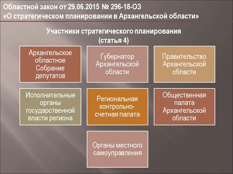 Областной закон от 29.06.2015 № 296-18-ОЗ  «О стратегическом планировании в Архангельской области» Стратегия