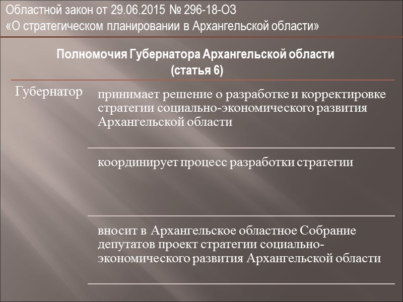 Областной закон от 29.06.2015 № 296-18-ОЗ  «О стратегическом планировании в Архангельской области» Мониторинг