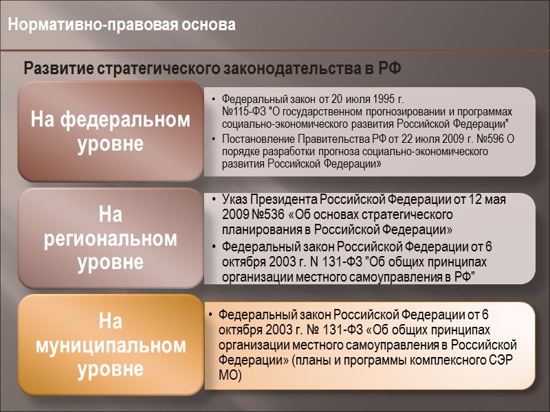 172-ФЗ «О стратегическом планировании в РФ» Статья 11. Документы стратегического планирования  последовательность и