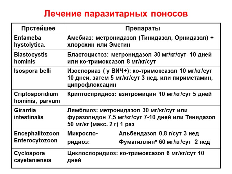 Бластоцисты в кале лечение. Схема лечения бластоцистоза у взрослых. Бластоцистоз лечение клинические рекомендации. Лечение бластоцистоза у детей. Лечение бластоцистоза у детей препараты.