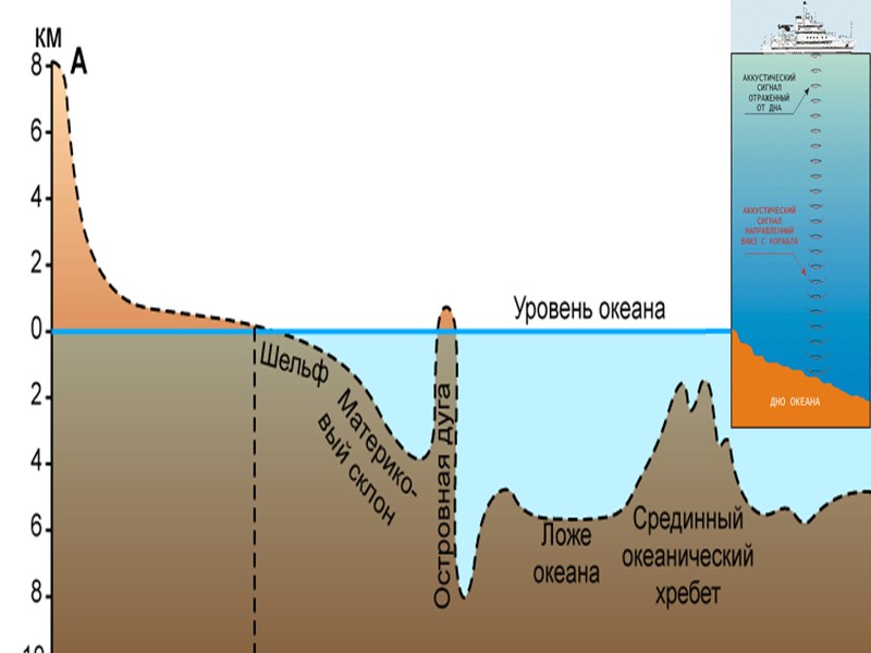 ширина 1000 км 0 100 200 гл.500 Анализ рельефа дна океанов