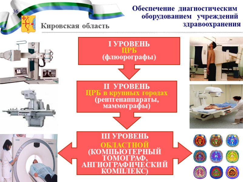 Межрайонные центры:  1. г. Вятские Поляны  2. г. Зуевский  3. г.