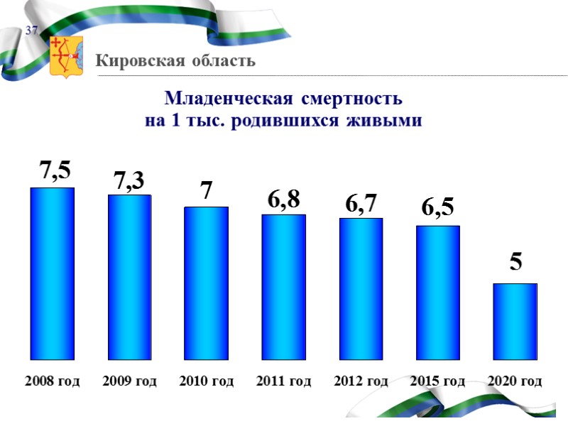 31 Образование Социальная защита населения Культура Основные направления социальной сферы Здравоохранение Физическая культура и