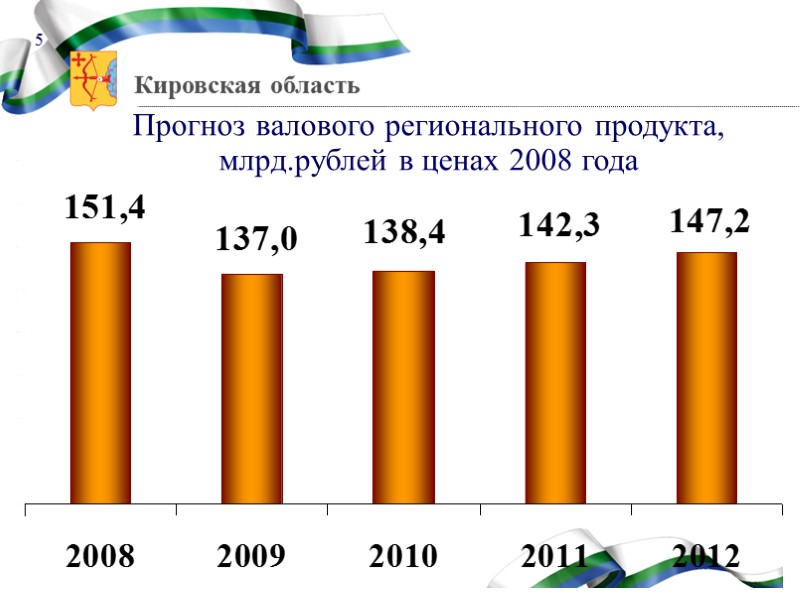Доля численности пенсионеров в % от общей численности населения области 45 Социальная защита