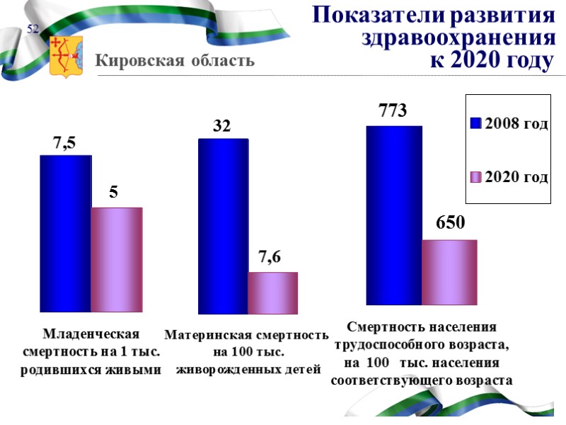 Охват социальными услугами, % от числа нуждающихся в услугах социального обслуживания 48 Социальная защита