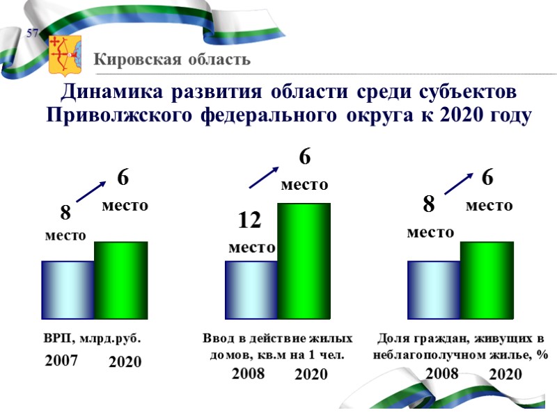 53 Показатели развития  образования к 2020 году