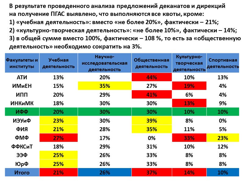 В результате проведенного анализа предложений деканатов и дирекций  на получение ПГАС выявлено, что