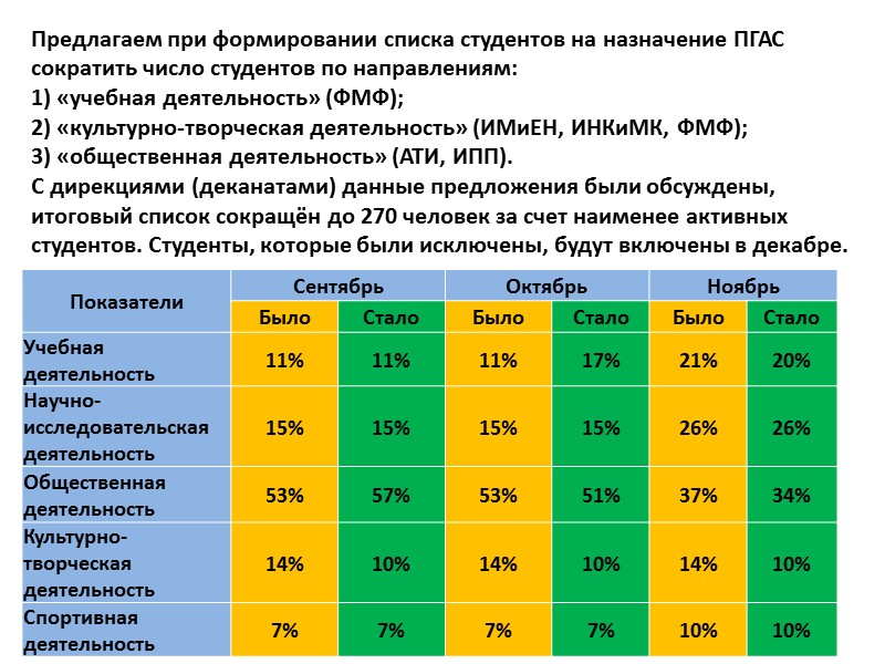 Предлагаем при формировании списка студентов на назначение ПГАС сократить число студентов по направлениям: 1)