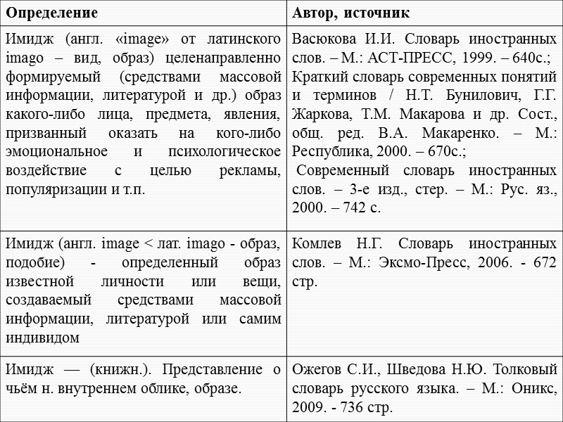 Определите автора текста. Определение имиджа разных авторов. Имидж это определение. Автор определение. Таблица определения и авторы.