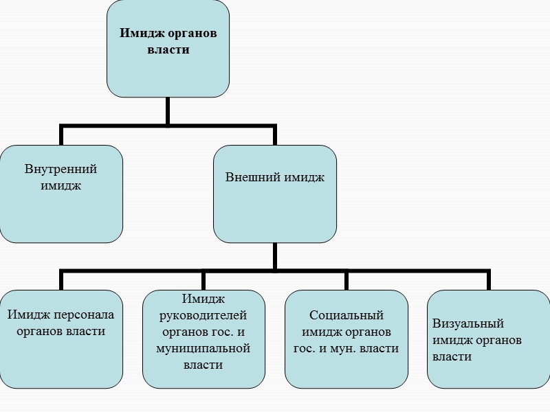 Образ государственных органов. Формирования имиджа органа власти. Имидж государственной власти.