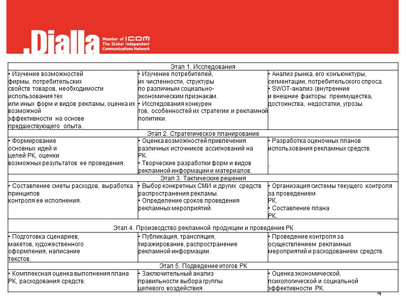 План проведения рекламной компании