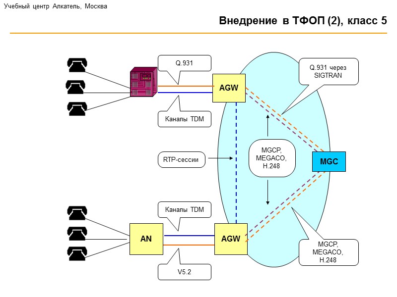 Transport NGN MGW MGC SGW Трафик TDM Сигнализация Трафик TDM Передача трафика Сигнализация MGC