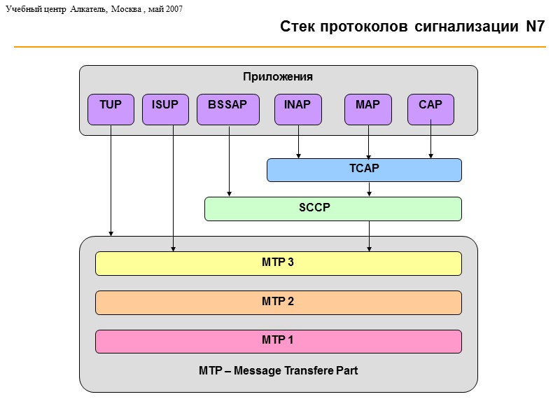 Внедрение в TФОП (3) Учебный центр Алкатель, Москва RGW RGW Q.931 через SIGTRAN Q.931