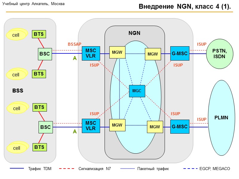 Сеть GSM Структура сети GSM. NSS и BSS. BSS NSS PSTN  или ISDN