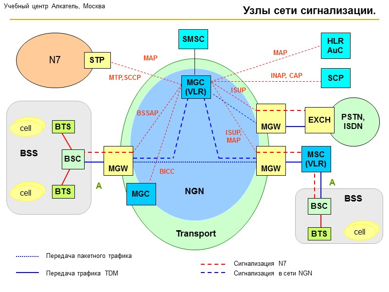 Передача трафика TDM Сигнализация N7 A Общая структура сети GSM.    