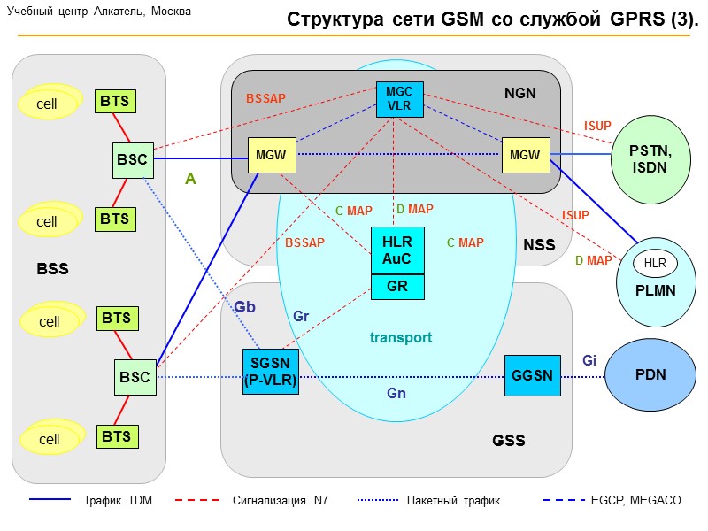 GPRS Backbone Учебный центр Алкатель, Москва BSS NSS GSM GSS PSTN   PDN