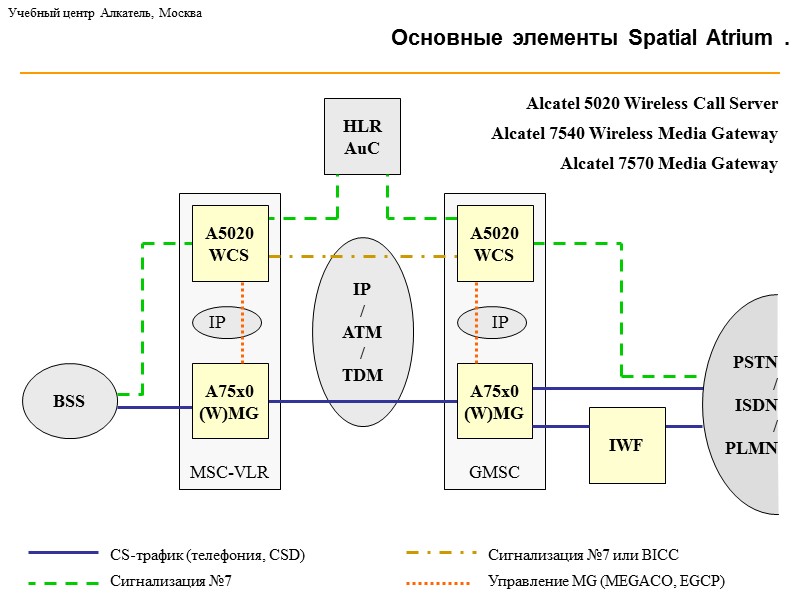 GPRS Backbone      Передача трафика TDM Сигнализация N7 Gb Структура