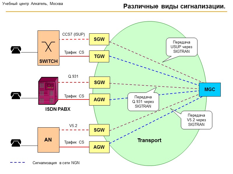 Transport Уровни NGN End Points Access Layer Media Layer Control Layer Service Layer MGC