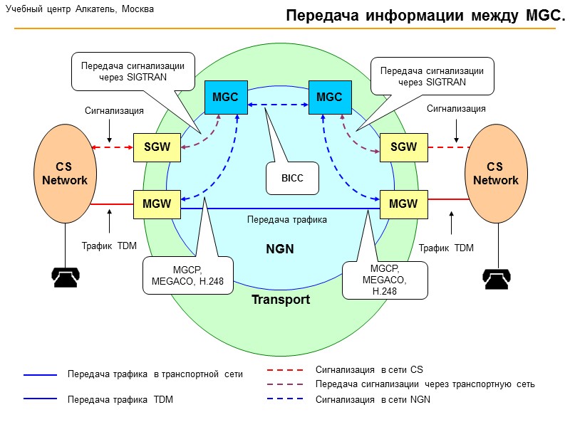 Transport MGW MGW MGC Access Access Передача речевой информации через IP-сеть  Учебный центр