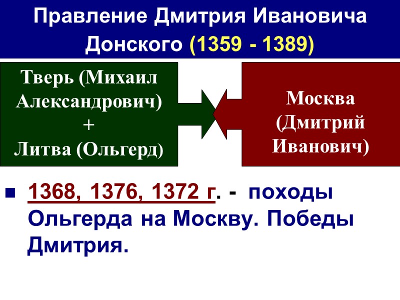 Москва в 1359–1362 гг. Иван  Калита Иван Красный Андрей Серпуховской Дмитрий 9 лет