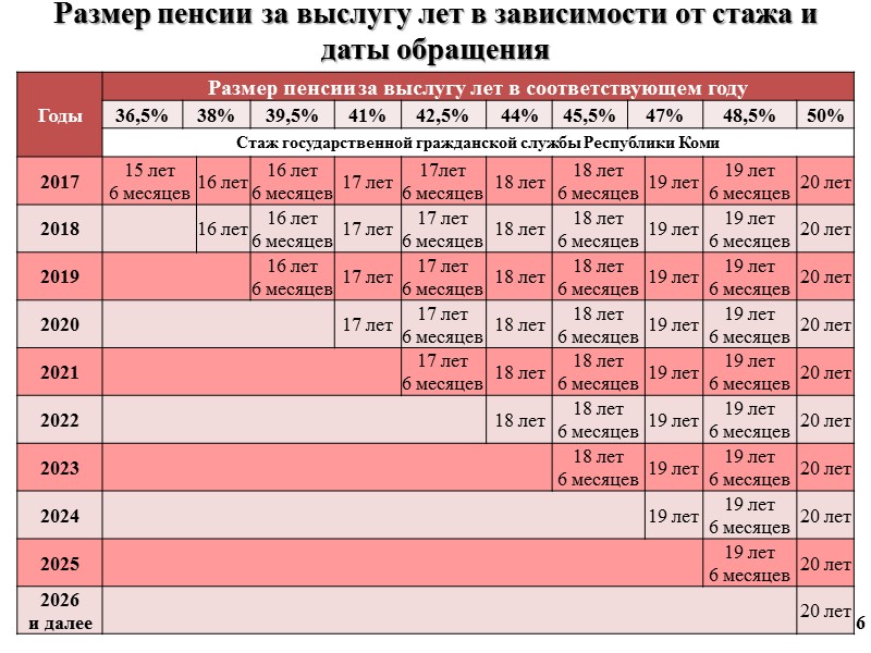 Условия назначения и  размер пенсии за выслугу лет Исключаются :  при замещении