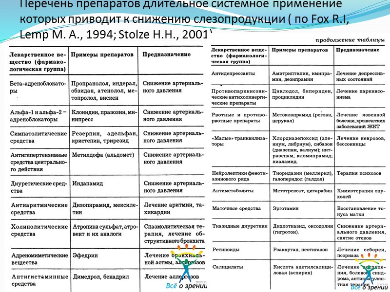 АНАТОМИЯ СЛЕЗНОЙ ЖЕЛЕЗЫ.