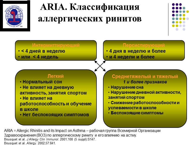 Ступени терапии БА * Антагонист рецептора или ингибитора синтеза GINA, 2007