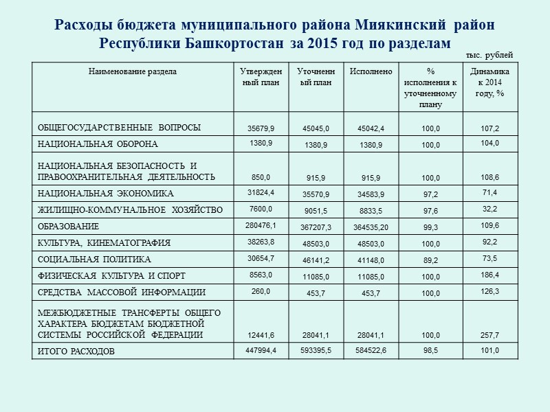 Показатели бюджета муниципального района Миякинский район Республики Башкортостан  в 2011- 2015 годы