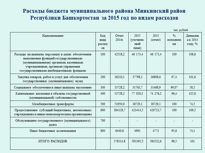 32472,2  Поступления  налоговых и неналоговых  доходов бюджета МР  Миякинский район