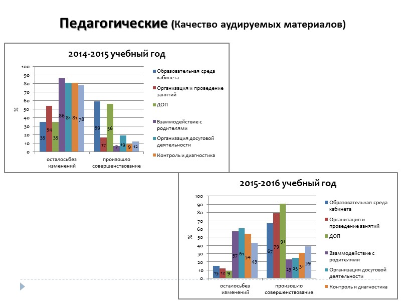 Процессы в УДОД Основные процессы: реализация дополнительных общеобразовательных программ Вспомогательные процессы: взаимодействие с другими