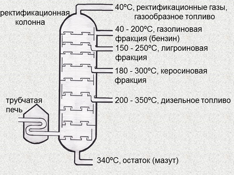 Перегонка нефти. Схема ректификационной колонны для перегонки нефти. Схема строения ректификационной колонны с названиями фракций. Ректификационная колонна схема нефть. Устройство ректификационной колонны для нефти схема.