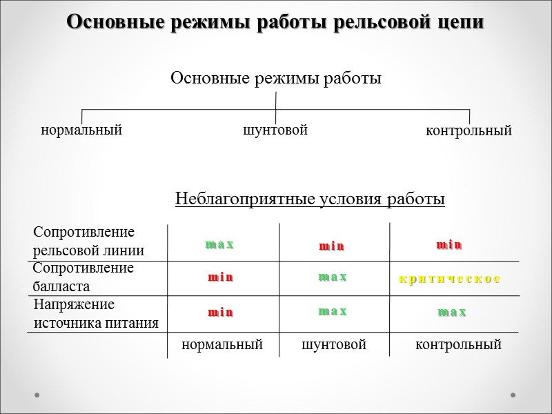 Основные режимы работы рельсовой цепи Основные режимы работы нормальный шунтовой контрольный Неблагоприятные условия работы