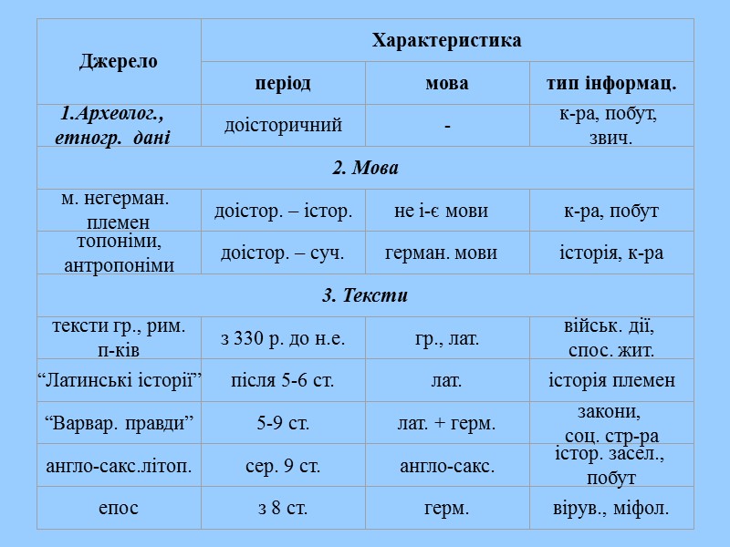 Типологічна класифікація (морфологічна) ізолюючі мови аглютина- тивні мови інкорпо- руюючі мови флективні мови