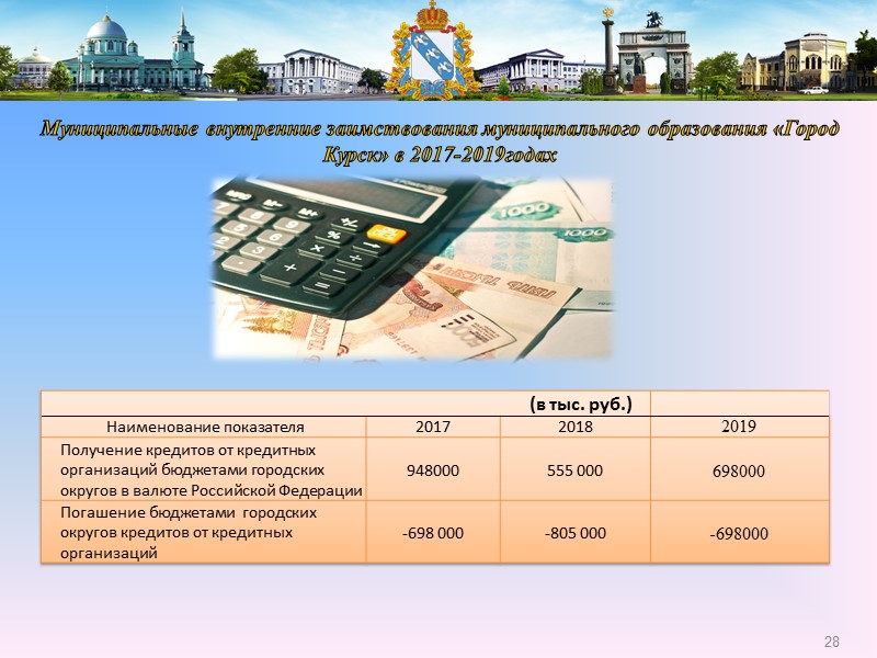 Доходы бюджета города Курска Тыс. руб.        