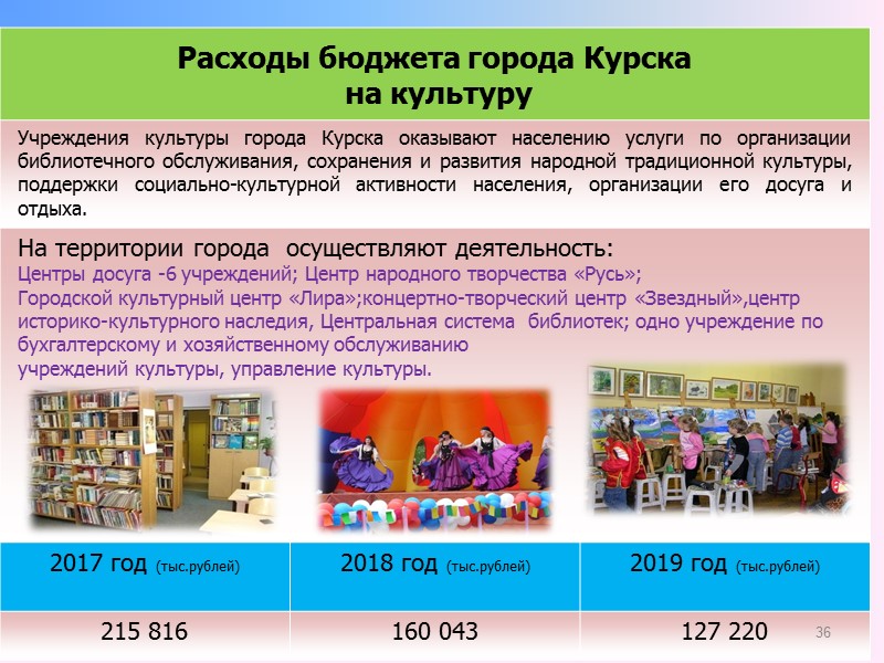 Состав расходов бюджета города Курска по разделам бюджетной классификации (без финансовой помощи) Тыс. руб.