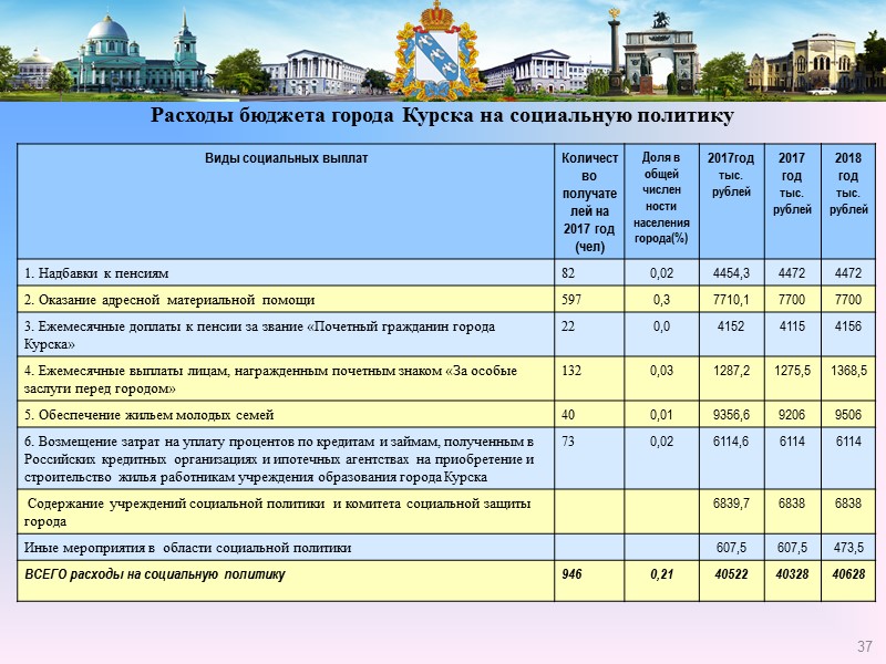 31 Структура расходов бюджета города Курска на 2017 год