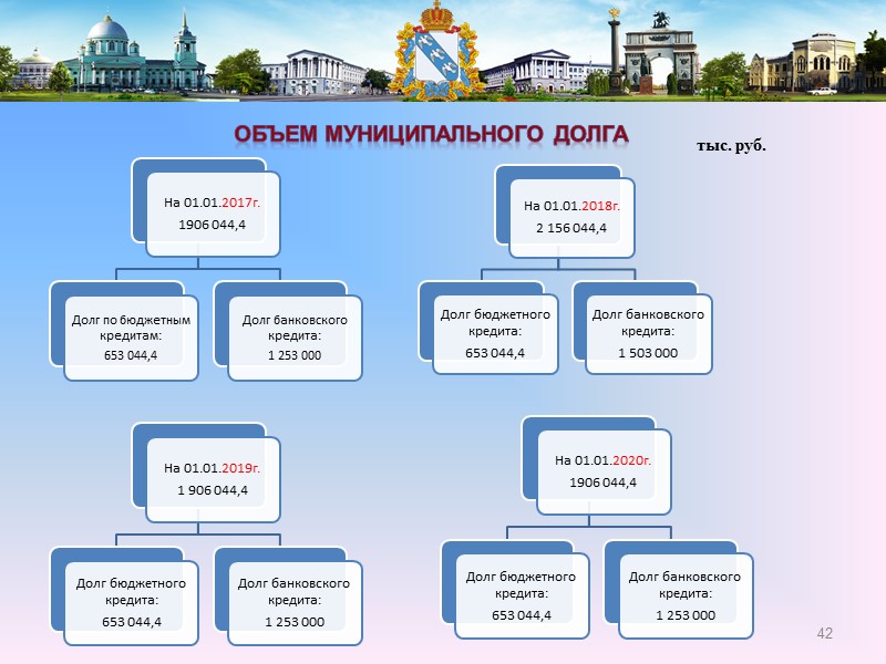 37 Расходы бюджета города Курска на социальную политику