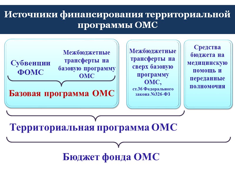 Схема организации и финансирования омс