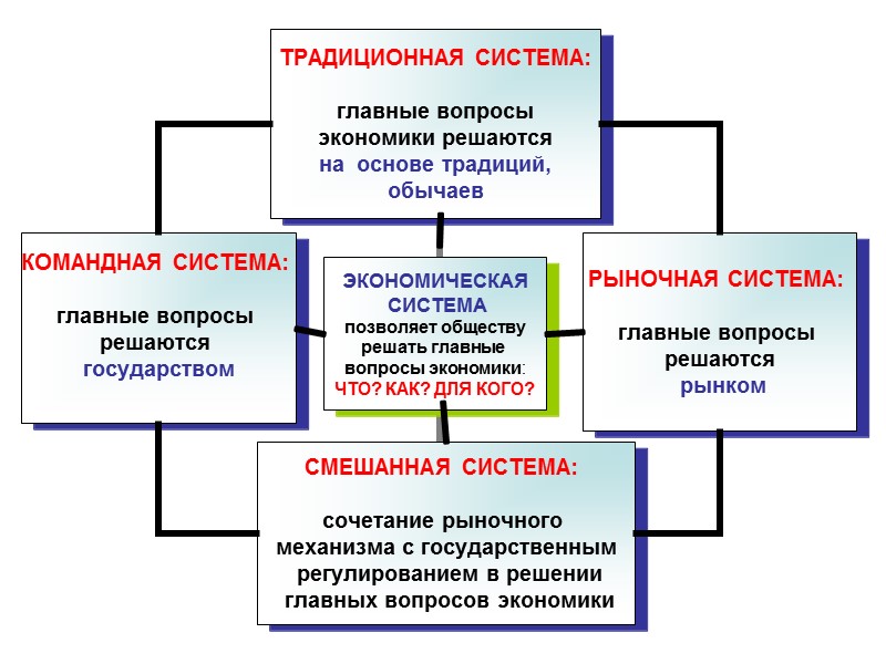 Средства труда Предметы труда