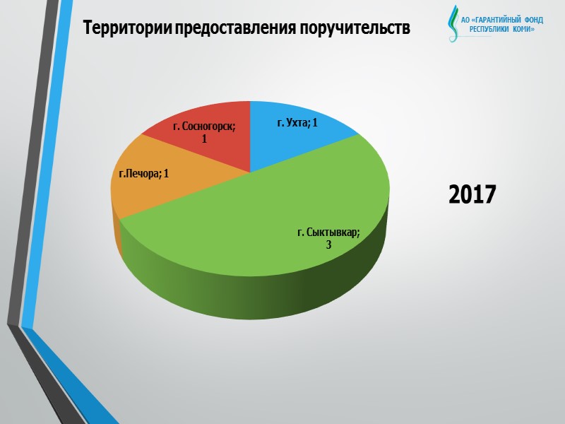 НГС: трехуровневая модель гарантийной поддержки субъектов МСП Банковские каналы Небанковские каналы Прямые каналы Банковские