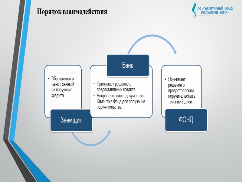 АО «ГАРАНТИЙНЫЙ ФОНД  РЕСПУБЛИКИ КОМИ» Структура кредитов, обеспеченных поручительством Гарантийного фонда  по